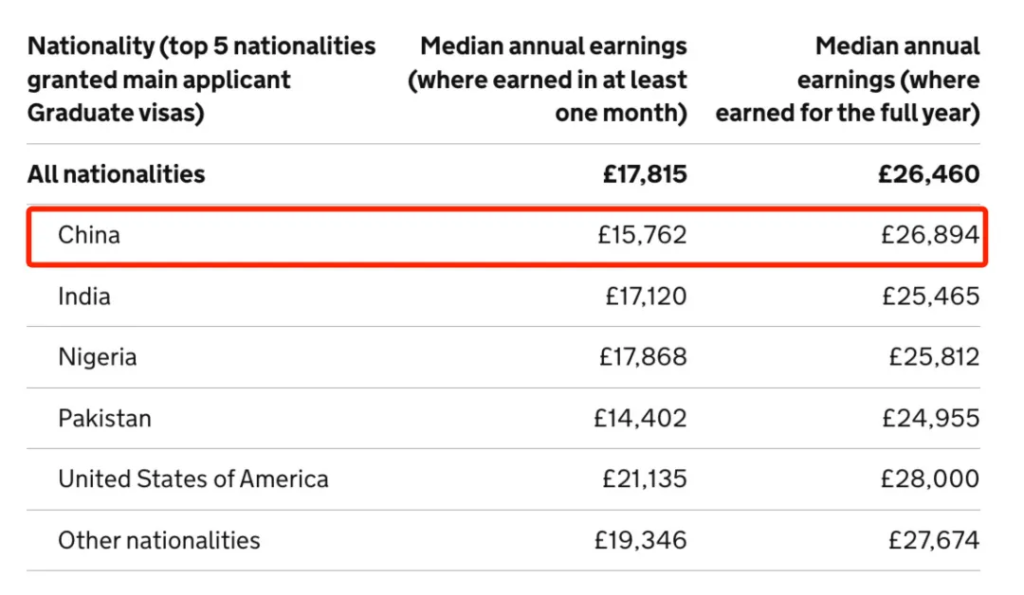 英国政府公布留学生PSW工作签证数据！