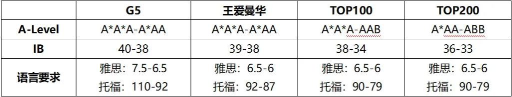 英国留学热门专业大盘点！申请条件、留学费用、院校推荐