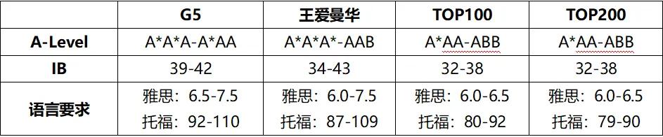 英国留学热门专业大盘点！申请条件、留学费用、院校推荐