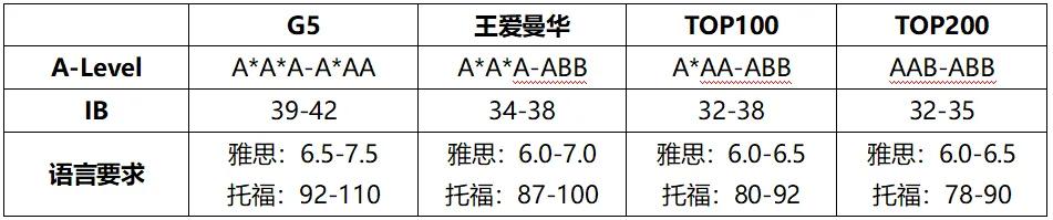 英国留学热门专业大盘点！申请条件、留学费用、院校推荐