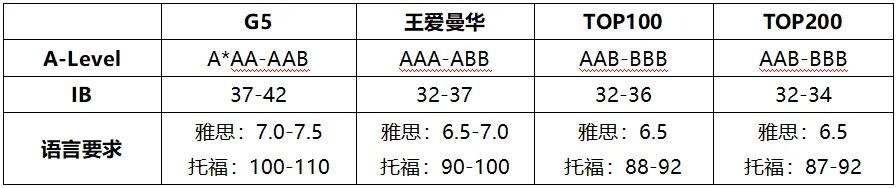 英国留学热门专业大盘点！申请条件、留学费用、院校推荐