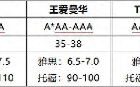 英国留学热门专业大盘点！申请条件、留学费用、院校推荐