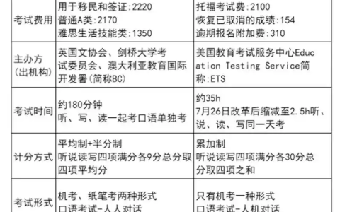 雅思考试和托福考试有什么区别？