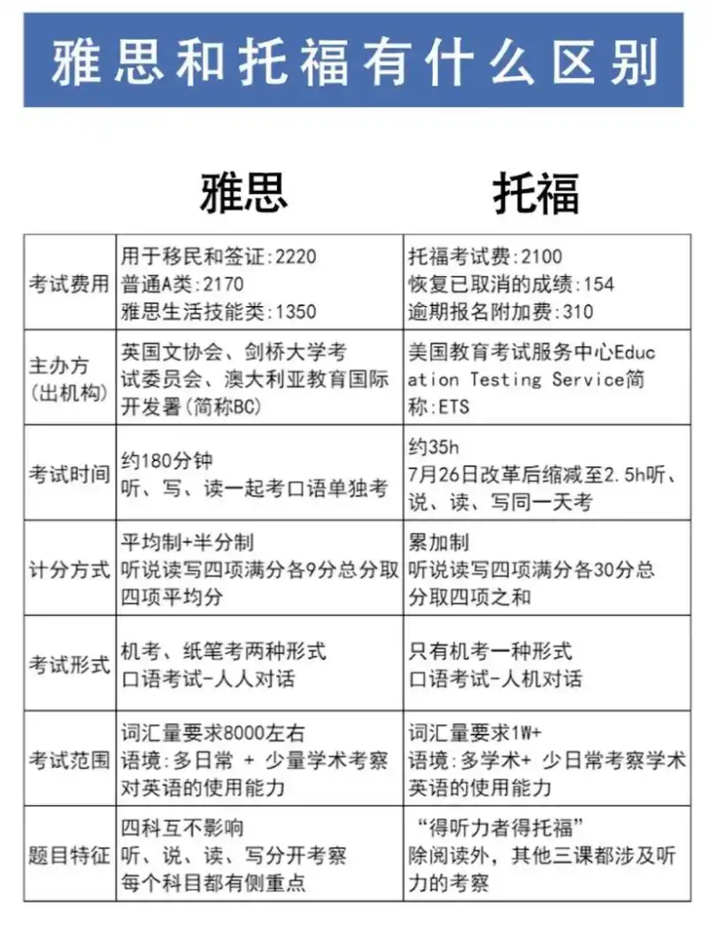 雅思考试和托福考试有什么区别？